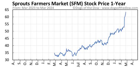 Sfm stock price - Past criteria checks 3/6. Sprouts Farmers Market has been growing earnings at an average annual rate of 11.1%, while the Consumer Retailing industry saw earnings growing at 10.9% annually. Revenues have been growing at an average rate of 4.6% per year. Sprouts Farmers Market's return on equity is 22.8%, and it has net margins of 3.8%.